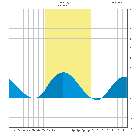 Cuba Island tide chart for Friday, January 3, 2025