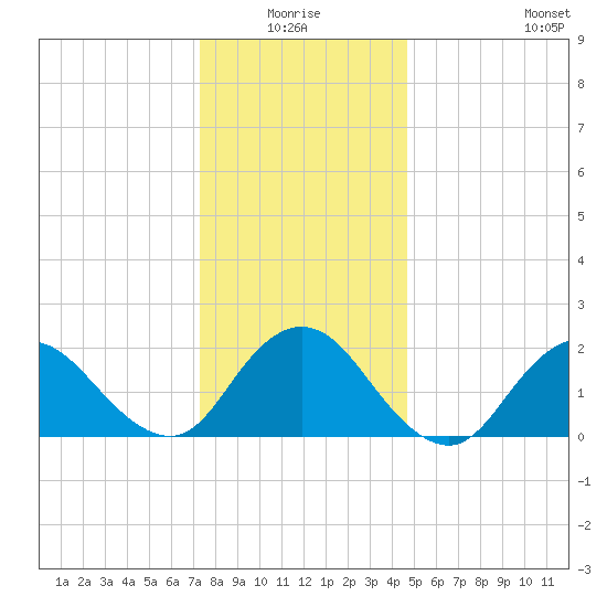 Cuba Island tide chart for Saturday, January 4, 2025