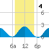 Cuba Island tide chart for Saturday, January 4, 2025