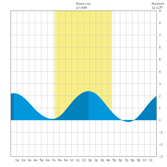 Cuba Island tide chart for Sunday, January 5, 2025