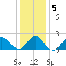 Cuba Island tide chart for Sunday, January 5, 2025