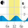 Cuba Island tide chart for Monday, January 6, 2025