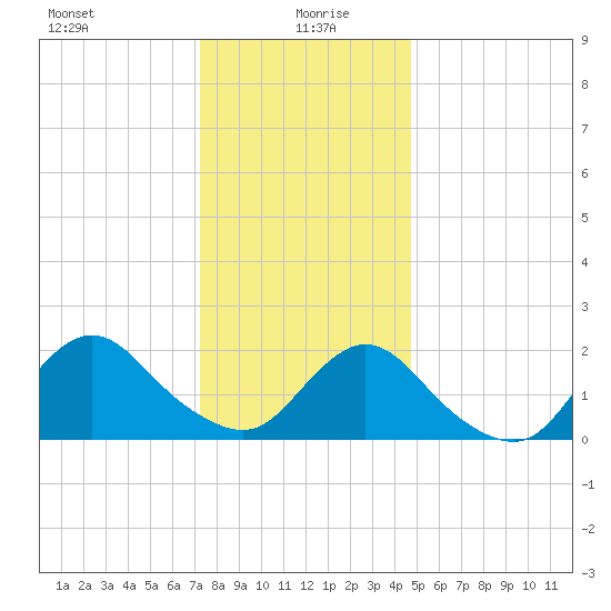 Cuba Island tide chart for Tuesday, January 7, 2025