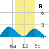 Cuba Island tide chart for Thursday, January 9, 2025