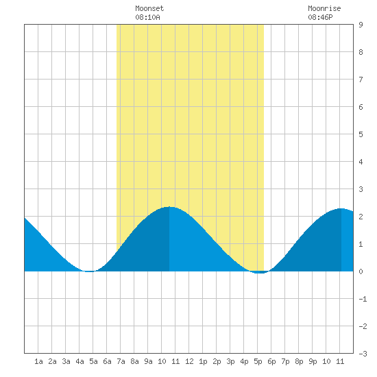 Cuba Island tide chart for Saturday, February 15, 2025