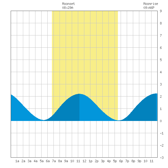 Cuba Island tide chart for Sunday, February 16, 2025