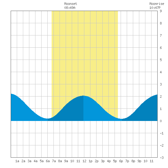 Cuba Island tide chart for Monday, February 17, 2025