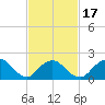Cuba Island tide chart for Monday, February 17, 2025