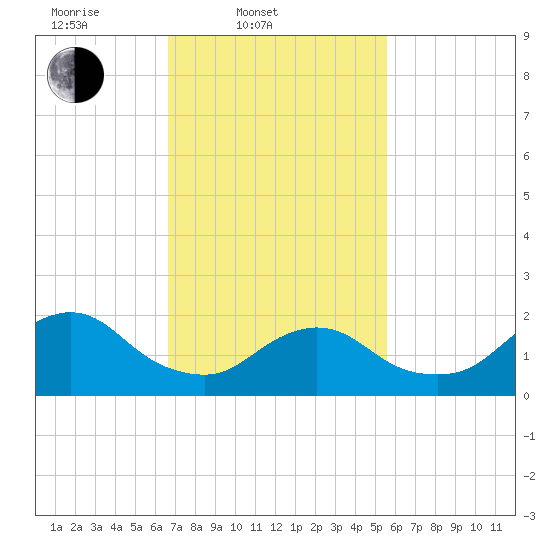 Cuba Island tide chart for Thursday, February 20, 2025