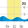 Cuba Island tide chart for Friday, February 21, 2025