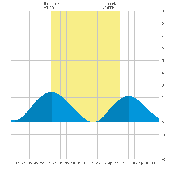 Cuba Island tide chart for Tuesday, February 25, 2025