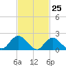 Cuba Island tide chart for Tuesday, February 25, 2025