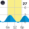 Cuba Island tide chart for Thursday, February 27, 2025