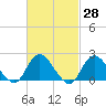 Cuba Island tide chart for Friday, February 28, 2025