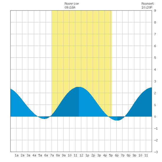 Cuba Island tide chart for Sunday, February 2, 2025