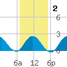 Cuba Island tide chart for Sunday, February 2, 2025