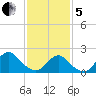Cuba Island tide chart for Wednesday, February 5, 2025