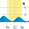 Cuba Island tide chart for Thursday, February 6, 2025