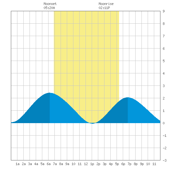 Cuba Island tide chart for Sunday, February 9, 2025