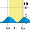 Cuba Island tide chart for Monday, March 10, 2025