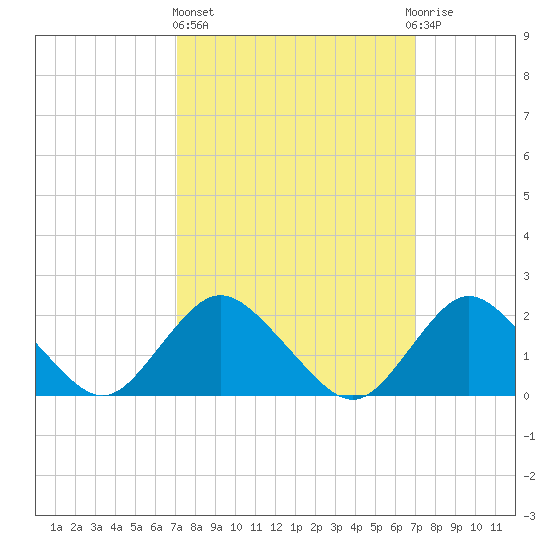Cuba Island tide chart for Thursday, March 13, 2025