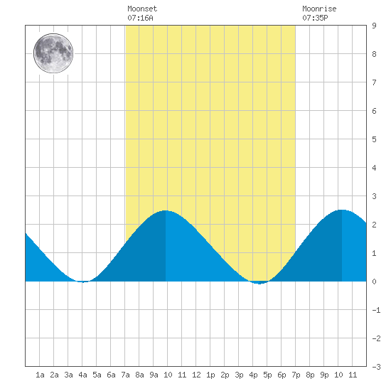 Cuba Island tide chart for Friday, March 14, 2025