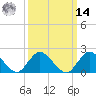 Cuba Island tide chart for Friday, March 14, 2025
