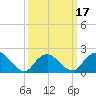 Cuba Island tide chart for Monday, March 17, 2025