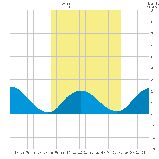 Cuba Island tide chart for Tuesday, March 18, 2025