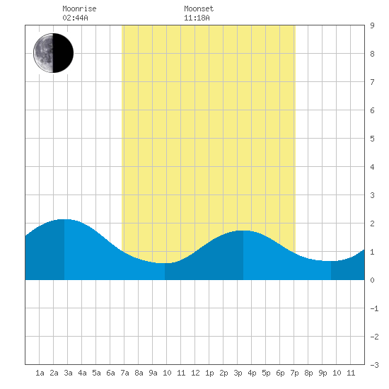 Cuba Island tide chart for Saturday, March 22, 2025