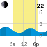 Cuba Island tide chart for Saturday, March 22, 2025