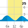 Cuba Island tide chart for Tuesday, March 25, 2025