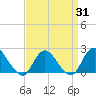Cuba Island tide chart for Monday, March 31, 2025