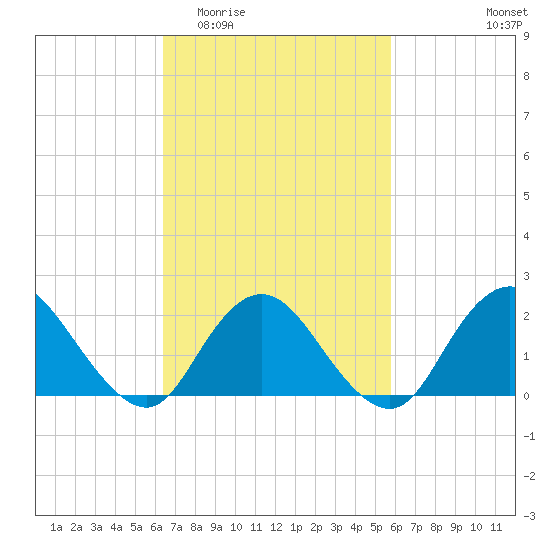 Cuba Island tide chart for Monday, March 3, 2025