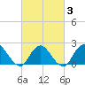 Cuba Island tide chart for Monday, March 3, 2025