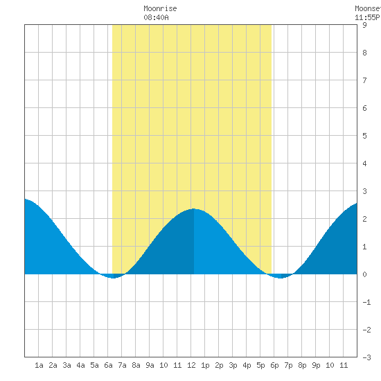 Cuba Island tide chart for Tuesday, March 4, 2025