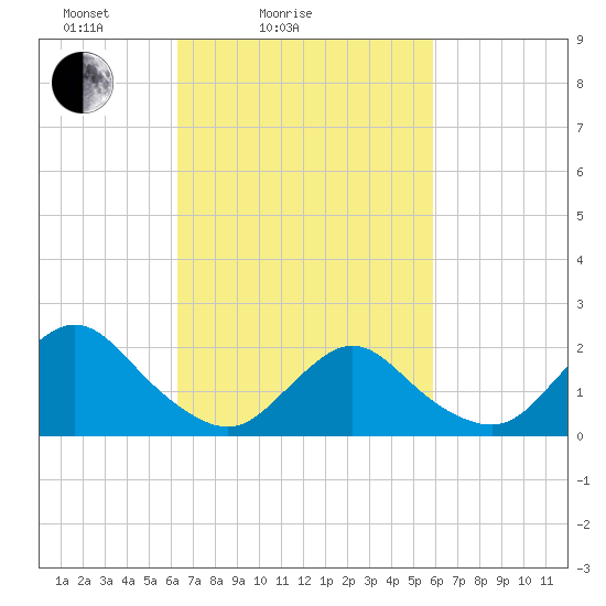 Cuba Island tide chart for Thursday, March 6, 2025