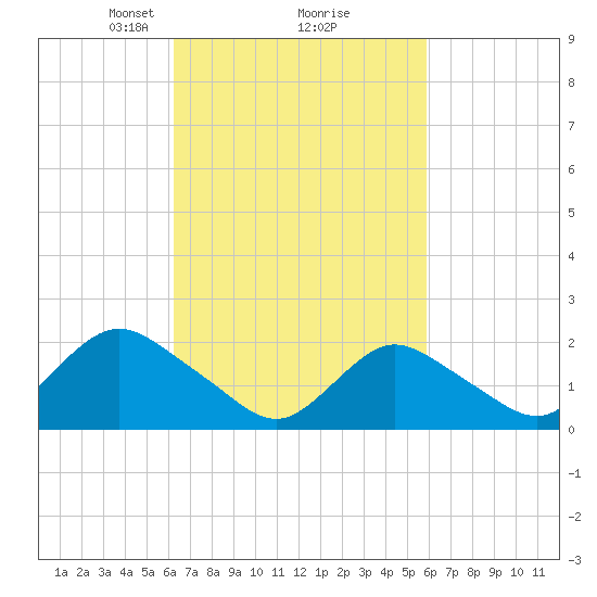 Cuba Island tide chart for Saturday, March 8, 2025