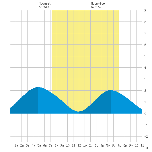Cuba Island tide chart for Sunday, March 9, 2025