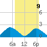 Cuba Island tide chart for Sunday, March 9, 2025