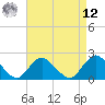 Cuba Island tide chart for Saturday, April 12, 2025