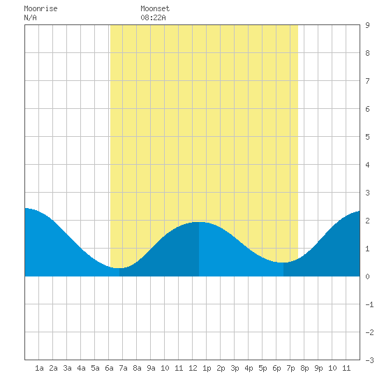 Cuba Island tide chart for Thursday, April 17, 2025