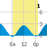 Cuba Island tide chart for Tuesday, April 1, 2025