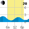 Cuba Island tide chart for Sunday, April 20, 2025