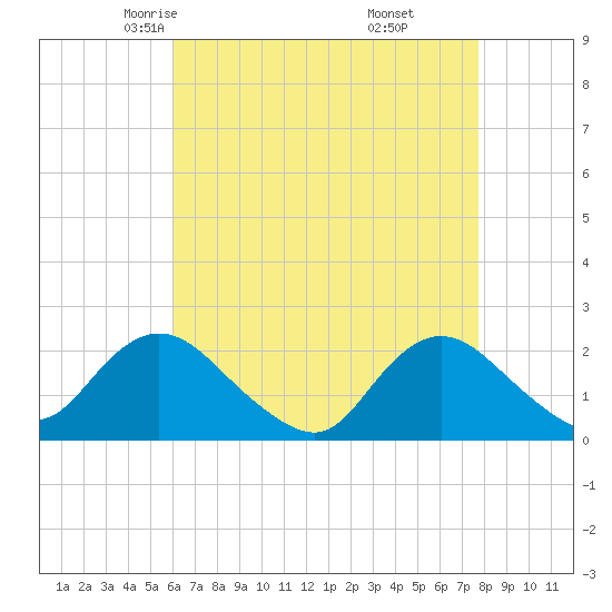 Cuba Island tide chart for Wednesday, April 23, 2025