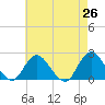 Cuba Island tide chart for Saturday, April 26, 2025