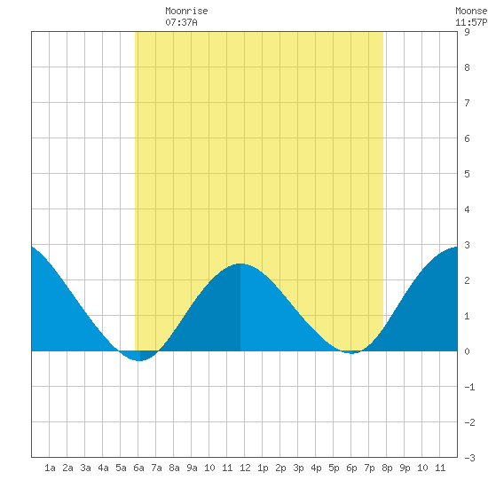 Cuba Island tide chart for Wednesday, April 30, 2025