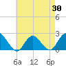 Cuba Island tide chart for Wednesday, April 30, 2025