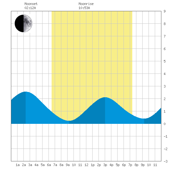 Cuba Island tide chart for Friday, April 4, 2025