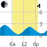 Cuba Island tide chart for Friday, April 4, 2025